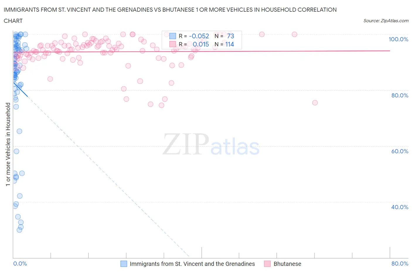 Immigrants from St. Vincent and the Grenadines vs Bhutanese 1 or more Vehicles in Household