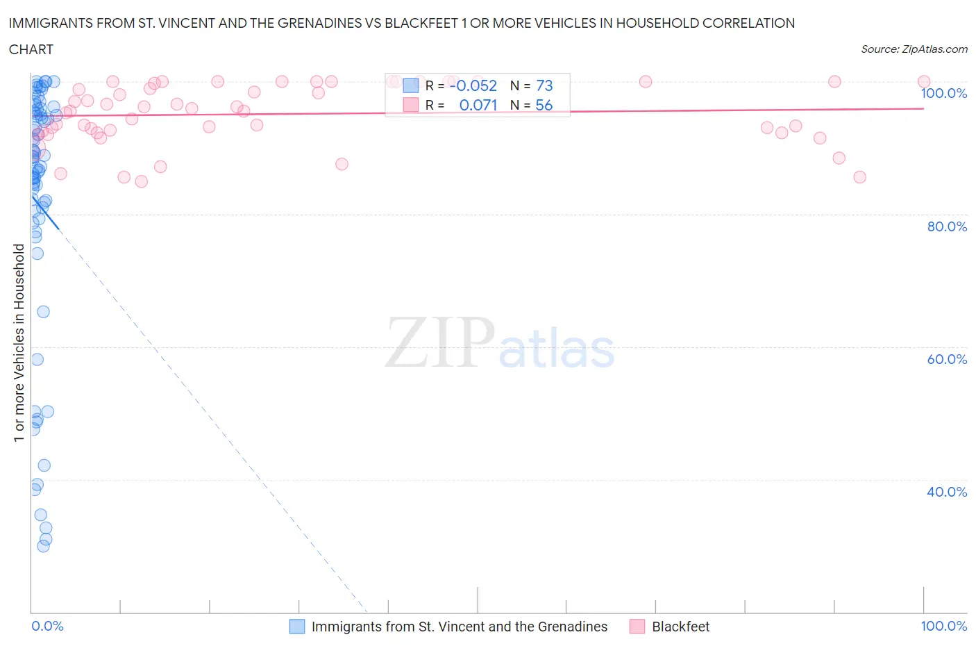 Immigrants from St. Vincent and the Grenadines vs Blackfeet 1 or more Vehicles in Household