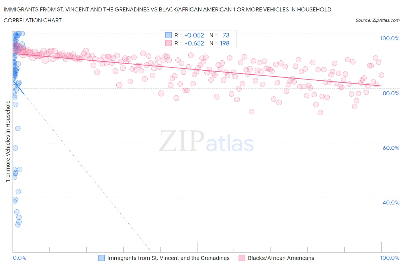 Immigrants from St. Vincent and the Grenadines vs Black/African American 1 or more Vehicles in Household