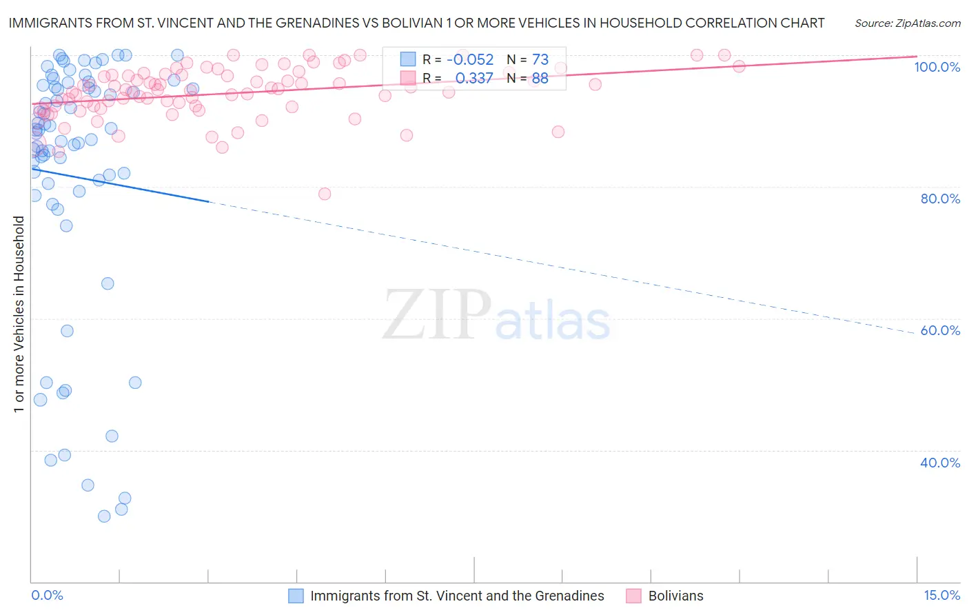 Immigrants from St. Vincent and the Grenadines vs Bolivian 1 or more Vehicles in Household