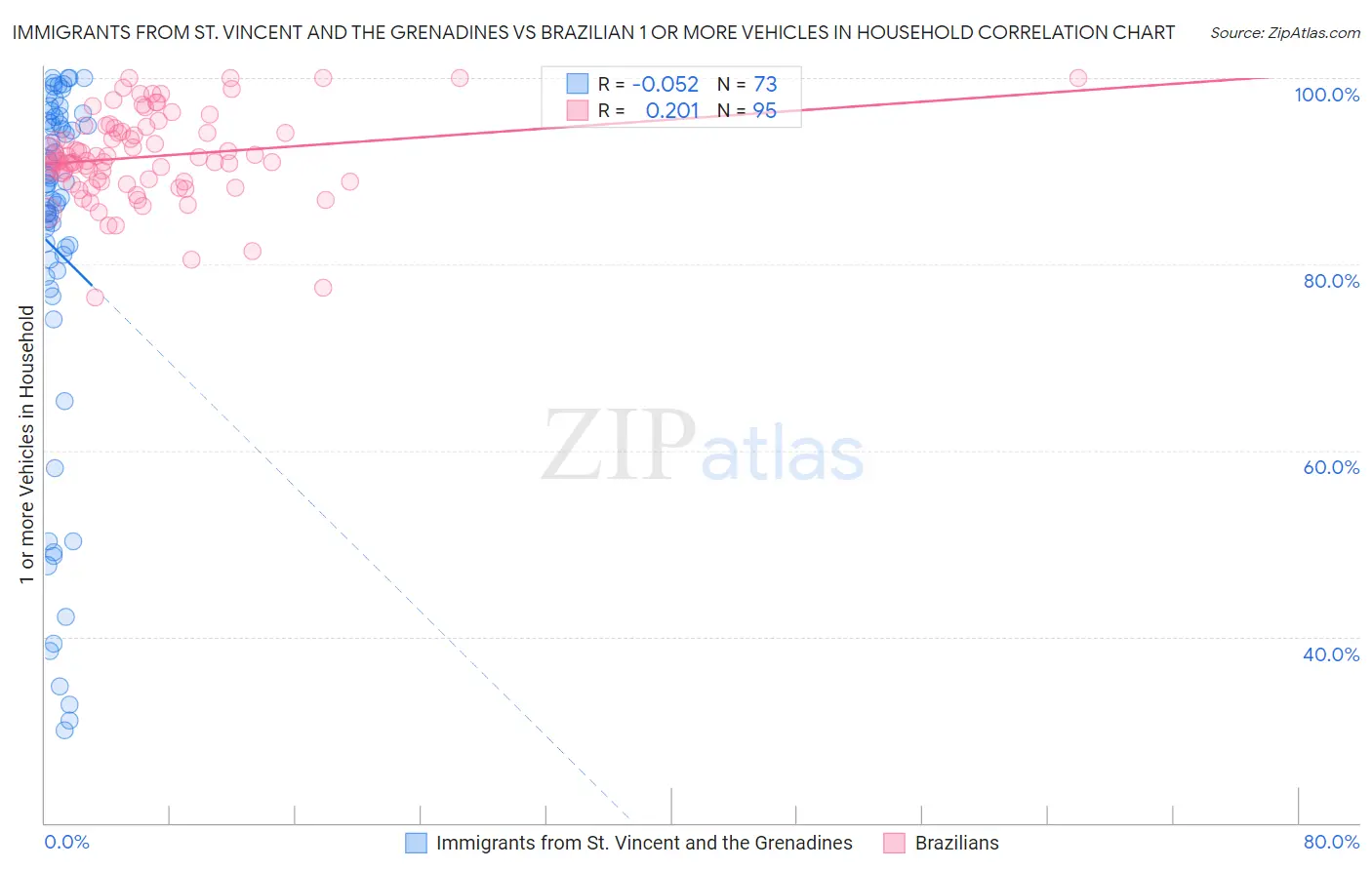 Immigrants from St. Vincent and the Grenadines vs Brazilian 1 or more Vehicles in Household