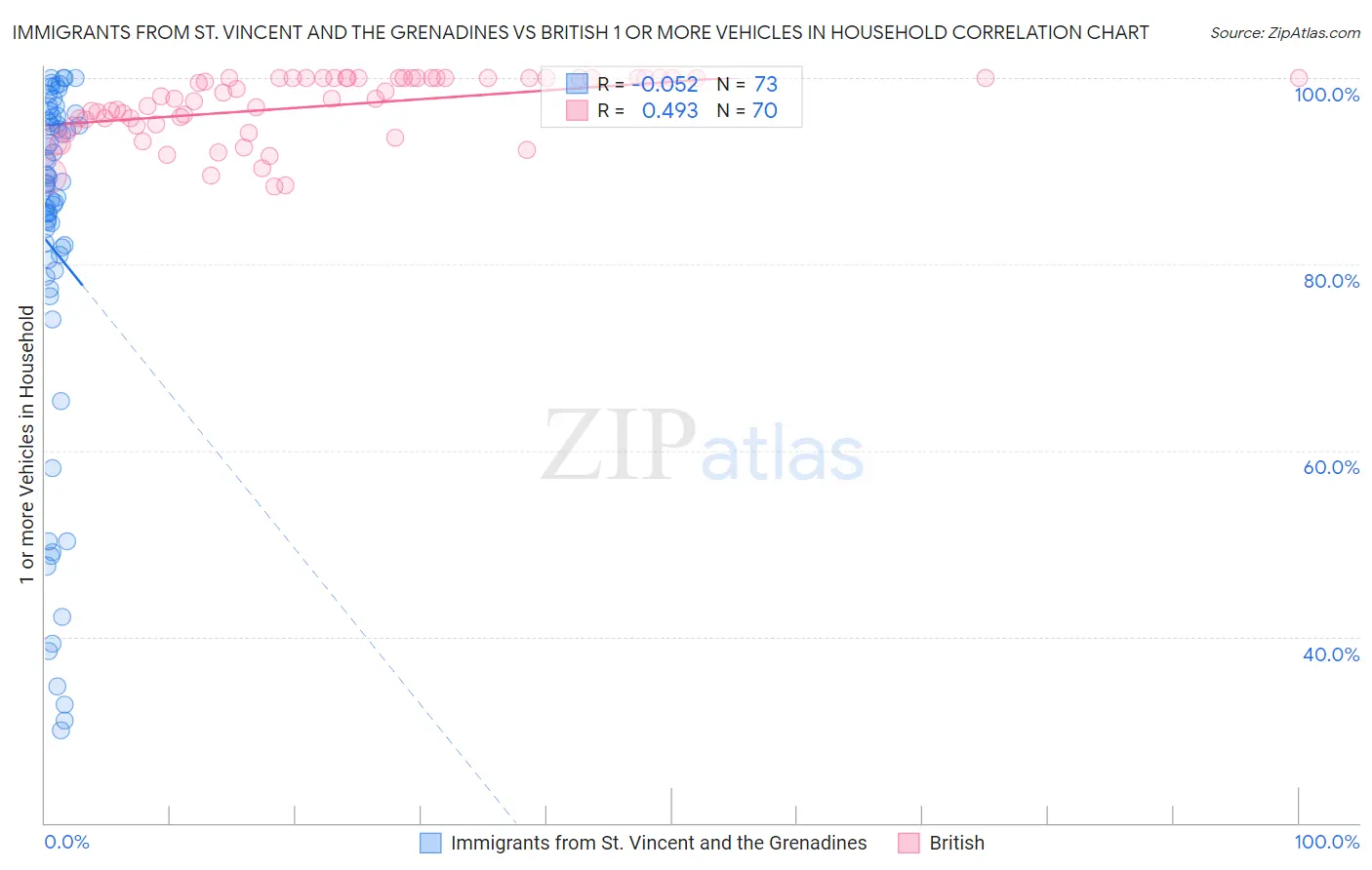 Immigrants from St. Vincent and the Grenadines vs British 1 or more Vehicles in Household