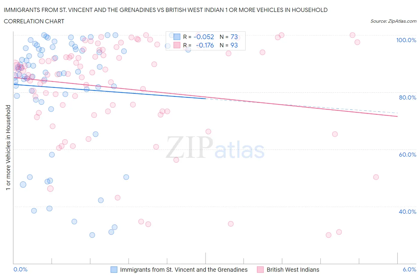 Immigrants from St. Vincent and the Grenadines vs British West Indian 1 or more Vehicles in Household