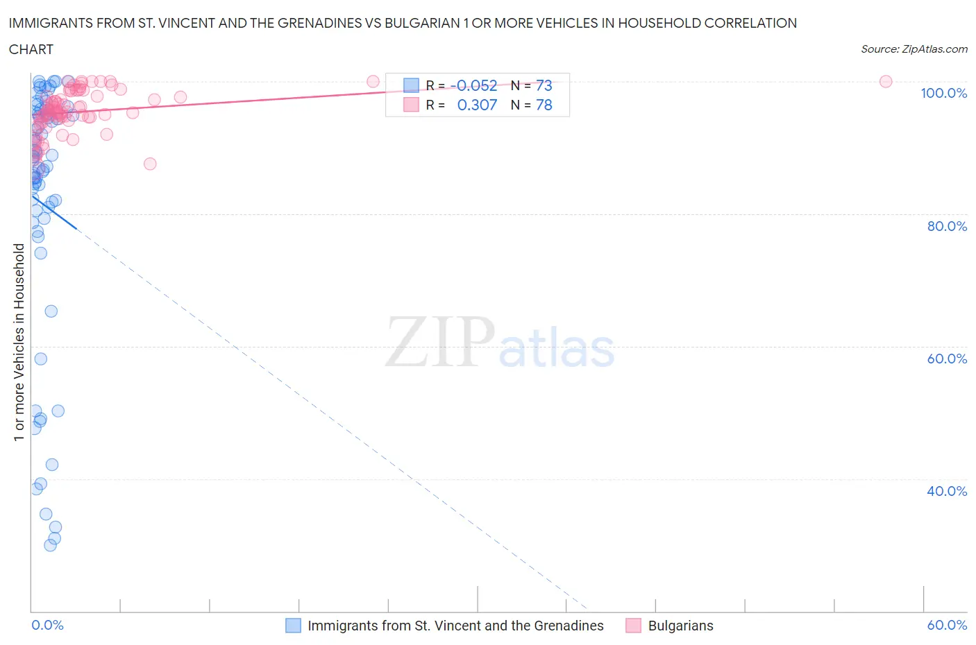 Immigrants from St. Vincent and the Grenadines vs Bulgarian 1 or more Vehicles in Household