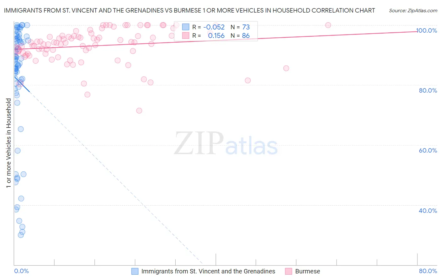 Immigrants from St. Vincent and the Grenadines vs Burmese 1 or more Vehicles in Household