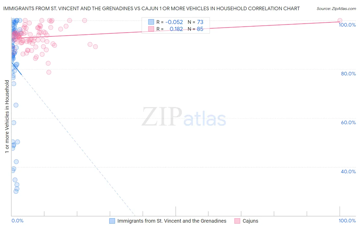 Immigrants from St. Vincent and the Grenadines vs Cajun 1 or more Vehicles in Household