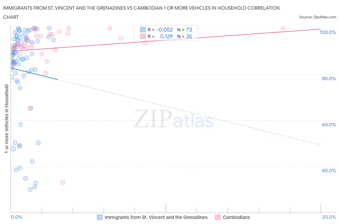 Immigrants from St. Vincent and the Grenadines vs Cambodian 1 or more Vehicles in Household