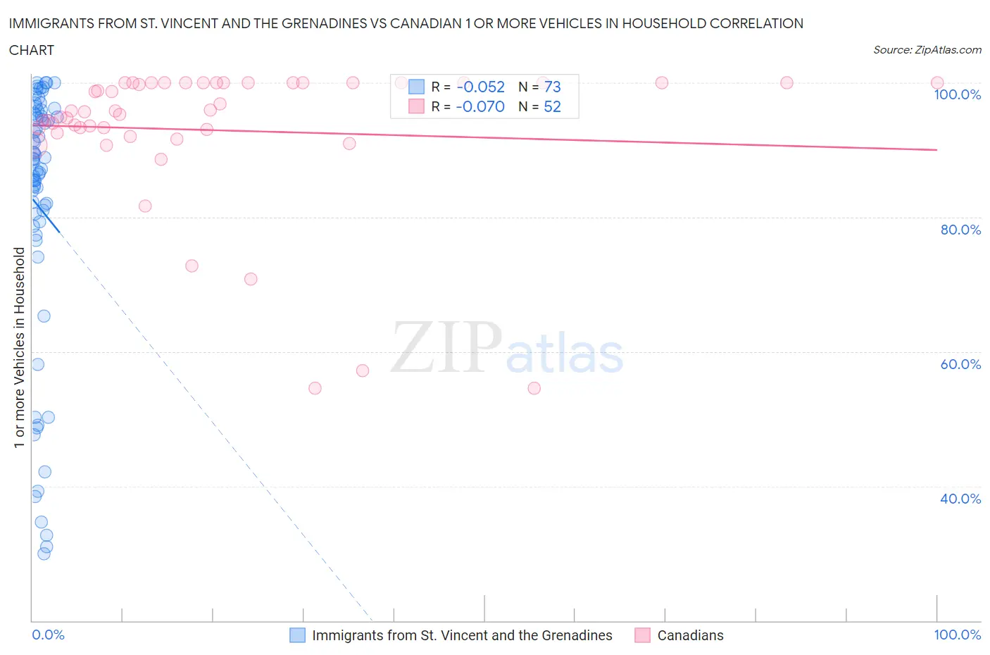 Immigrants from St. Vincent and the Grenadines vs Canadian 1 or more Vehicles in Household