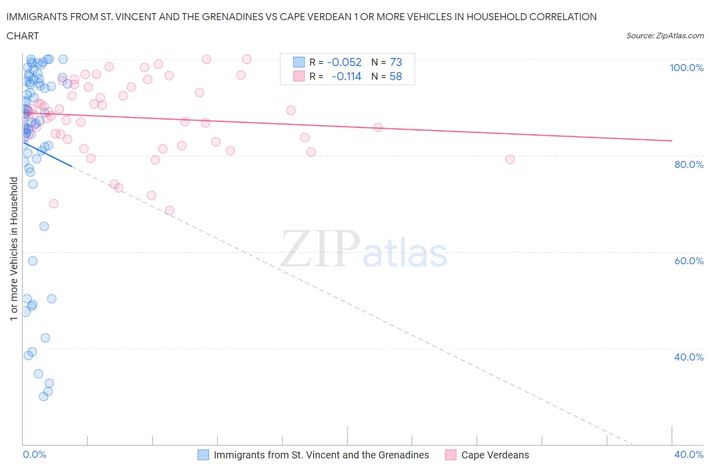 Immigrants from St. Vincent and the Grenadines vs Cape Verdean 1 or more Vehicles in Household