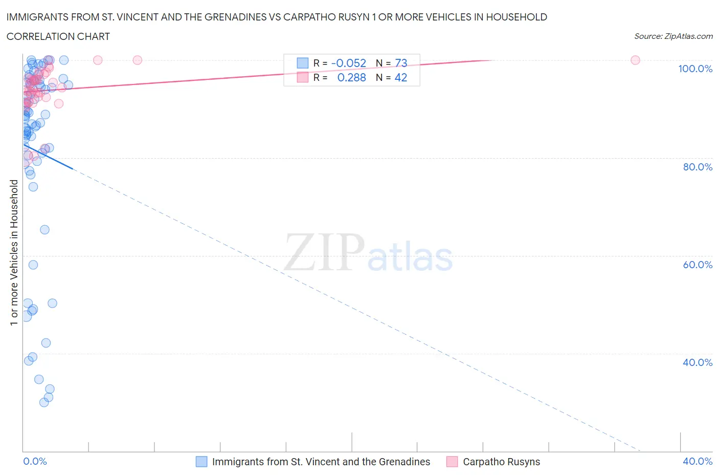 Immigrants from St. Vincent and the Grenadines vs Carpatho Rusyn 1 or more Vehicles in Household