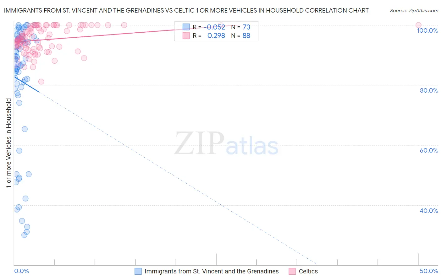 Immigrants from St. Vincent and the Grenadines vs Celtic 1 or more Vehicles in Household