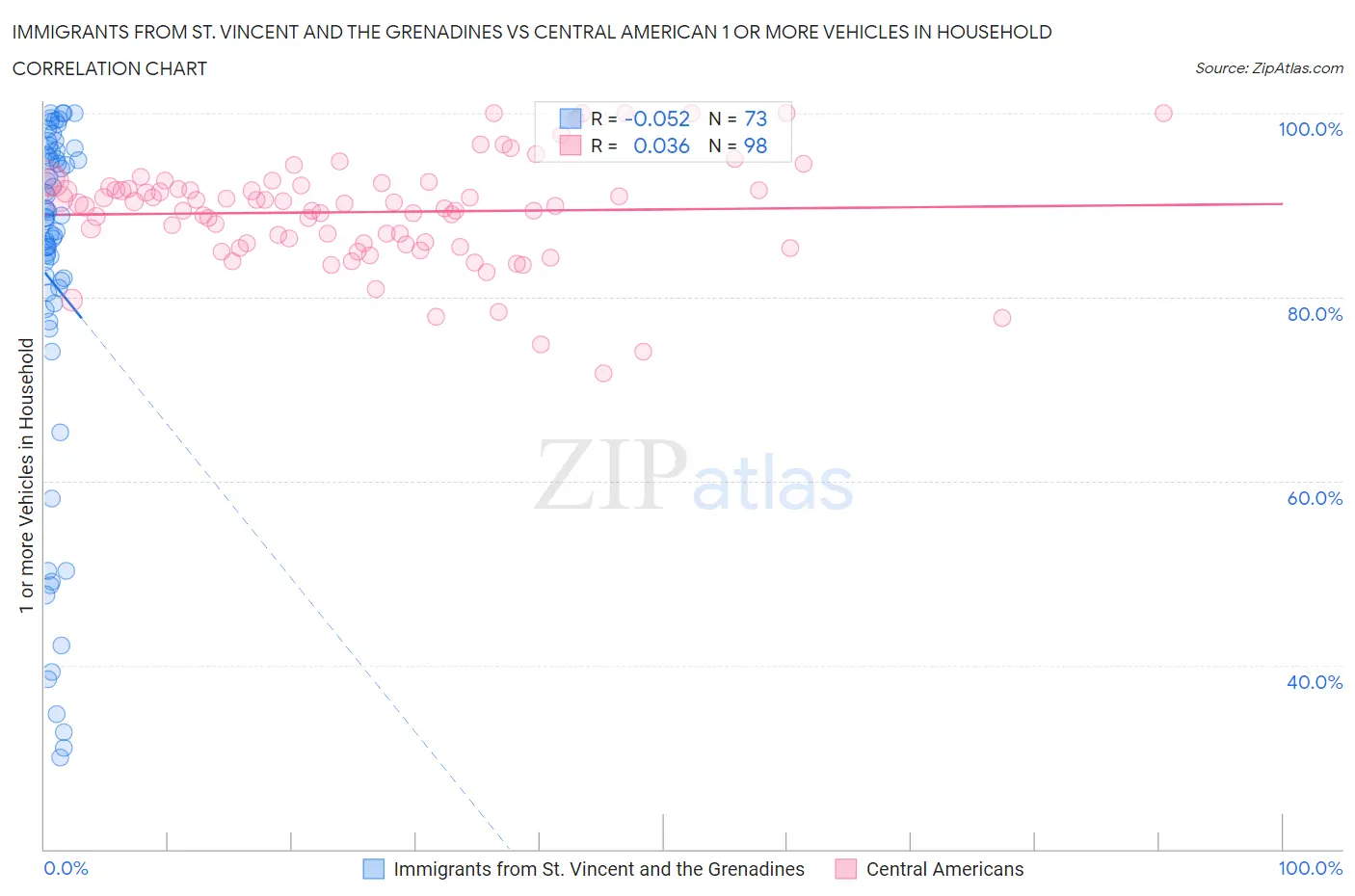 Immigrants from St. Vincent and the Grenadines vs Central American 1 or more Vehicles in Household
