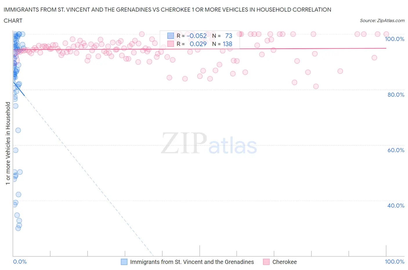 Immigrants from St. Vincent and the Grenadines vs Cherokee 1 or more Vehicles in Household