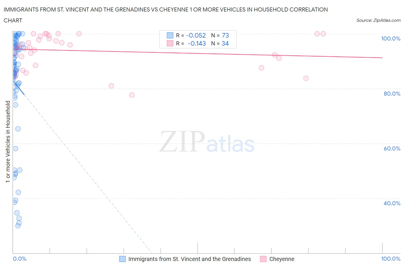 Immigrants from St. Vincent and the Grenadines vs Cheyenne 1 or more Vehicles in Household