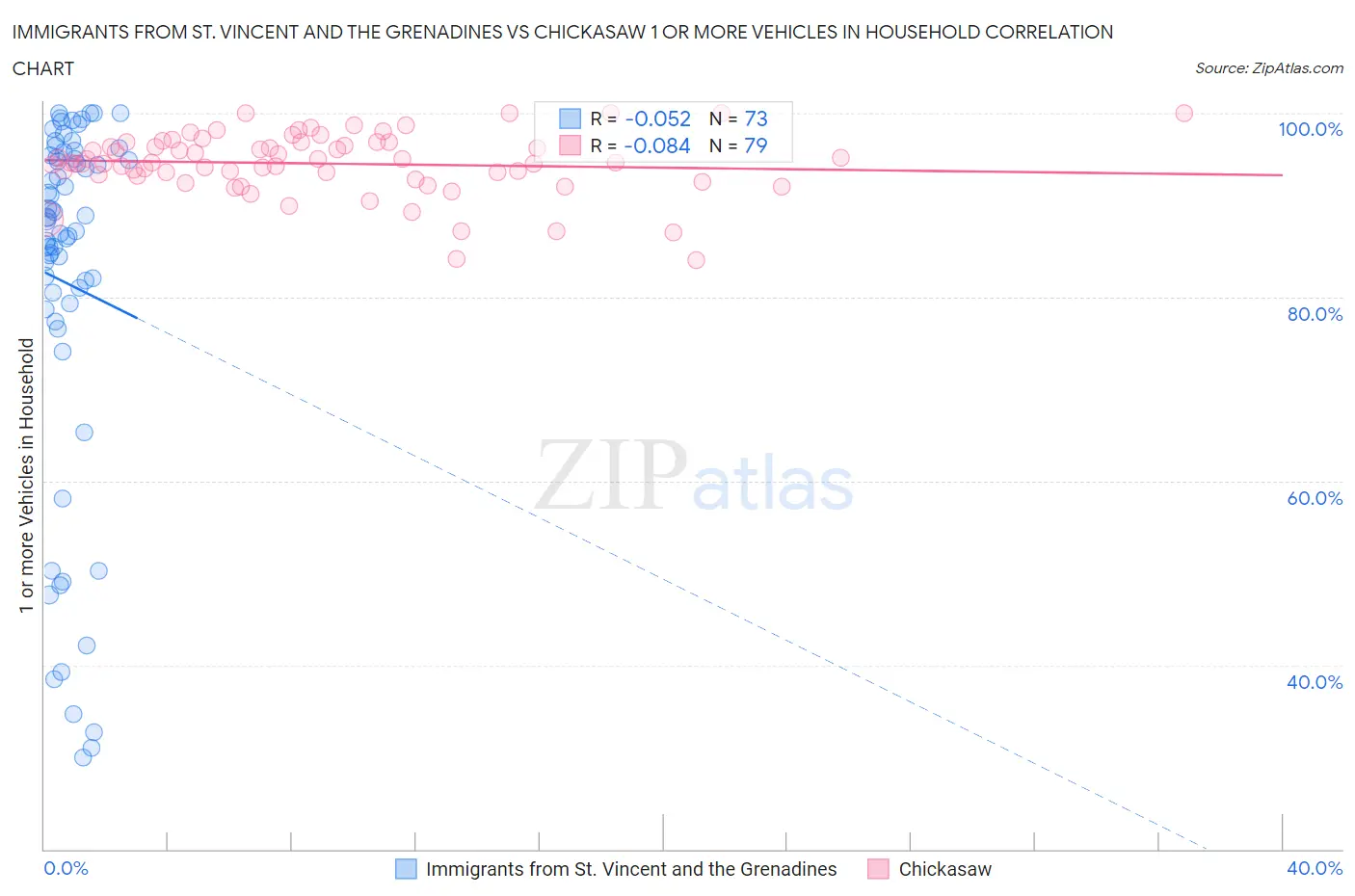 Immigrants from St. Vincent and the Grenadines vs Chickasaw 1 or more Vehicles in Household