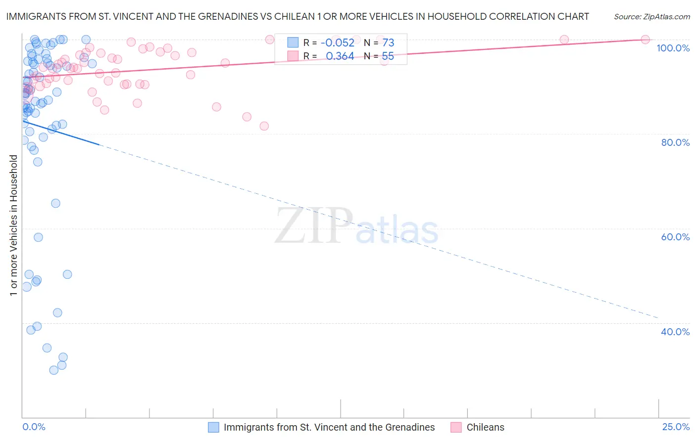 Immigrants from St. Vincent and the Grenadines vs Chilean 1 or more Vehicles in Household