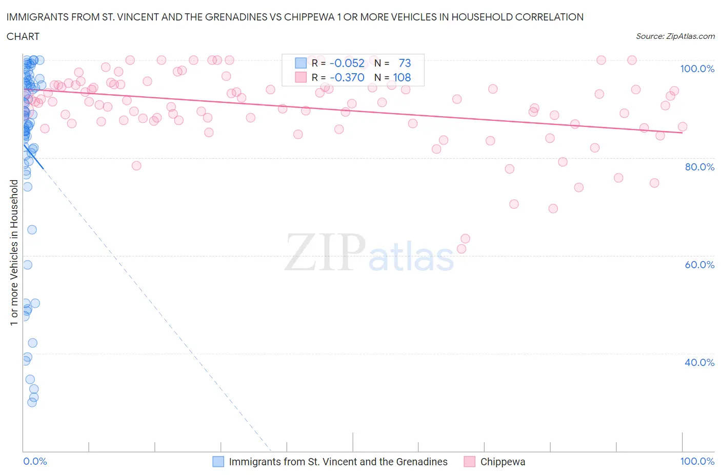 Immigrants from St. Vincent and the Grenadines vs Chippewa 1 or more Vehicles in Household