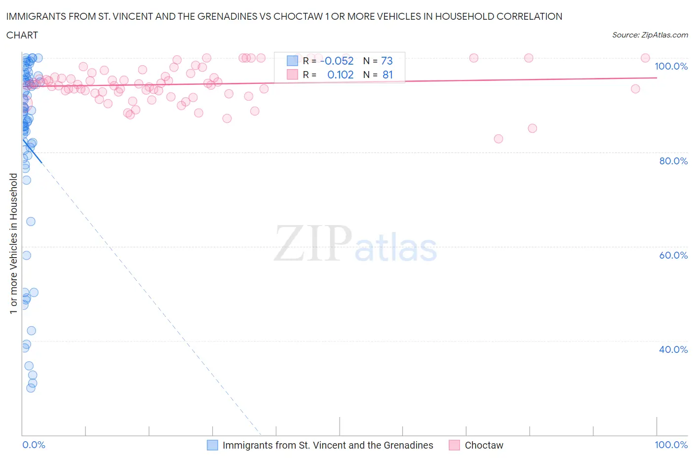 Immigrants from St. Vincent and the Grenadines vs Choctaw 1 or more Vehicles in Household