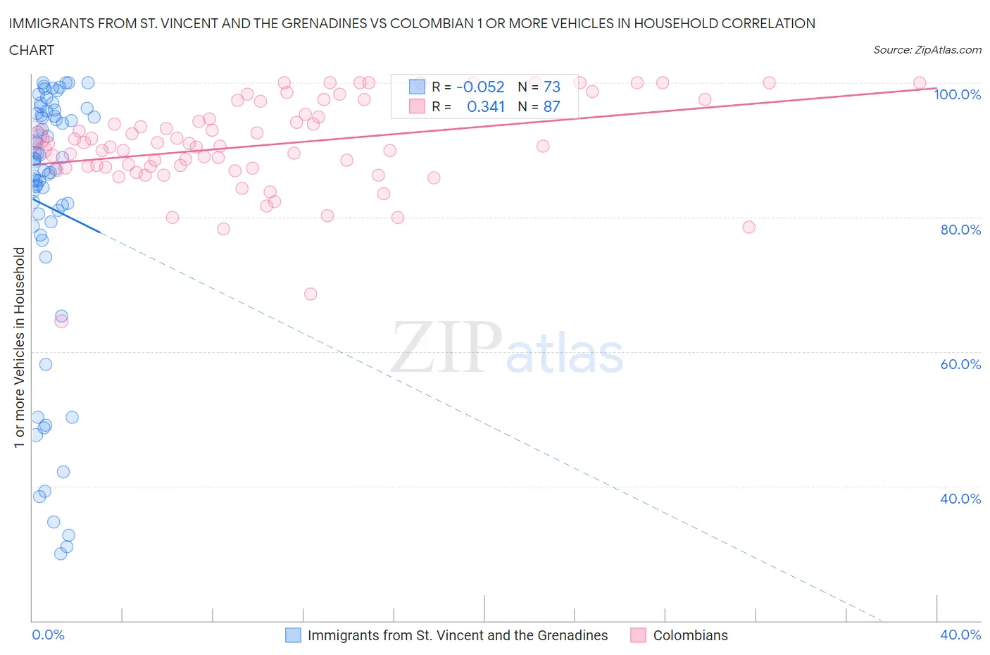 Immigrants from St. Vincent and the Grenadines vs Colombian 1 or more Vehicles in Household