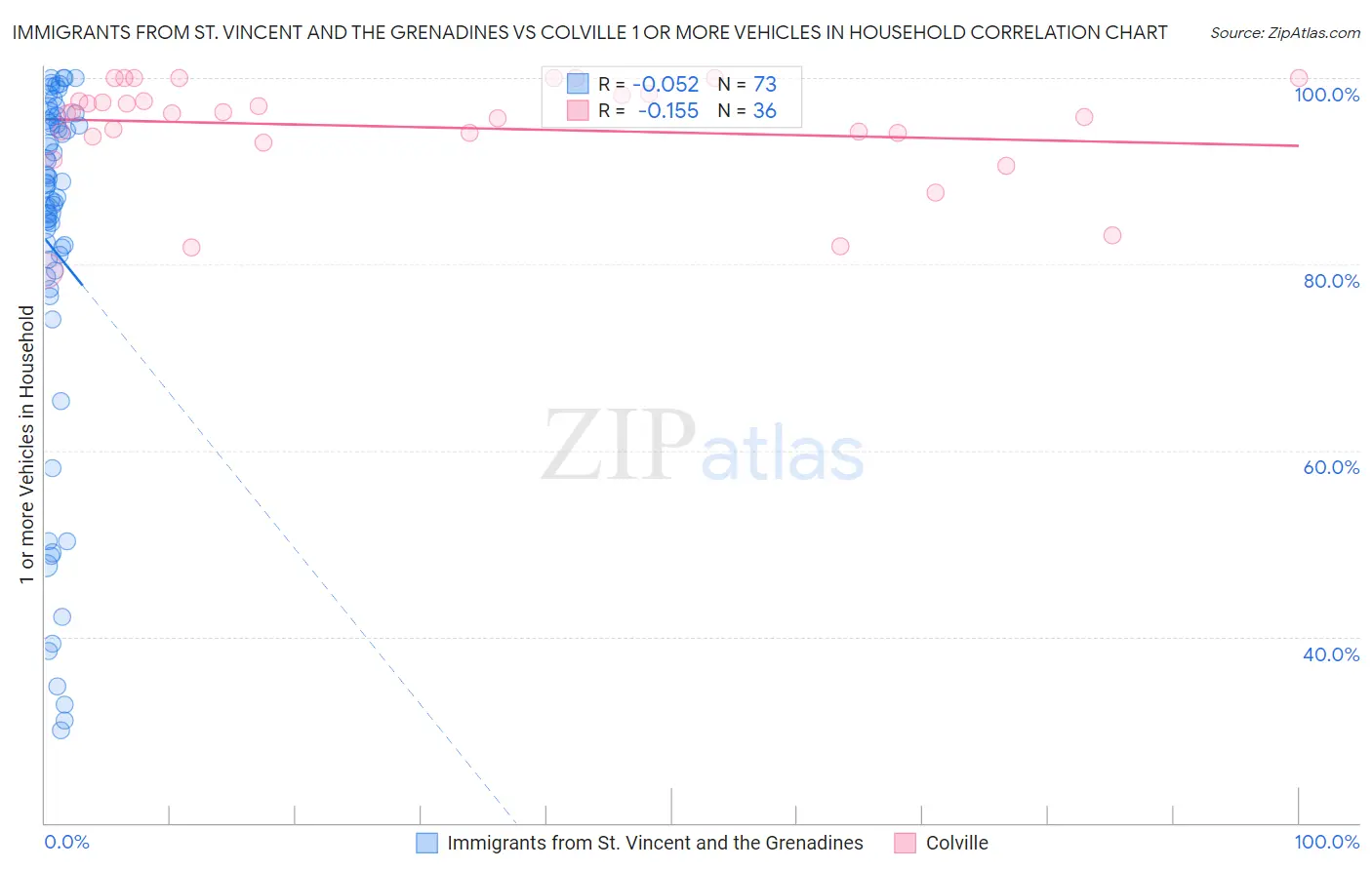 Immigrants from St. Vincent and the Grenadines vs Colville 1 or more Vehicles in Household