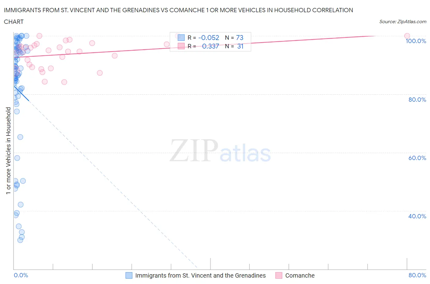 Immigrants from St. Vincent and the Grenadines vs Comanche 1 or more Vehicles in Household