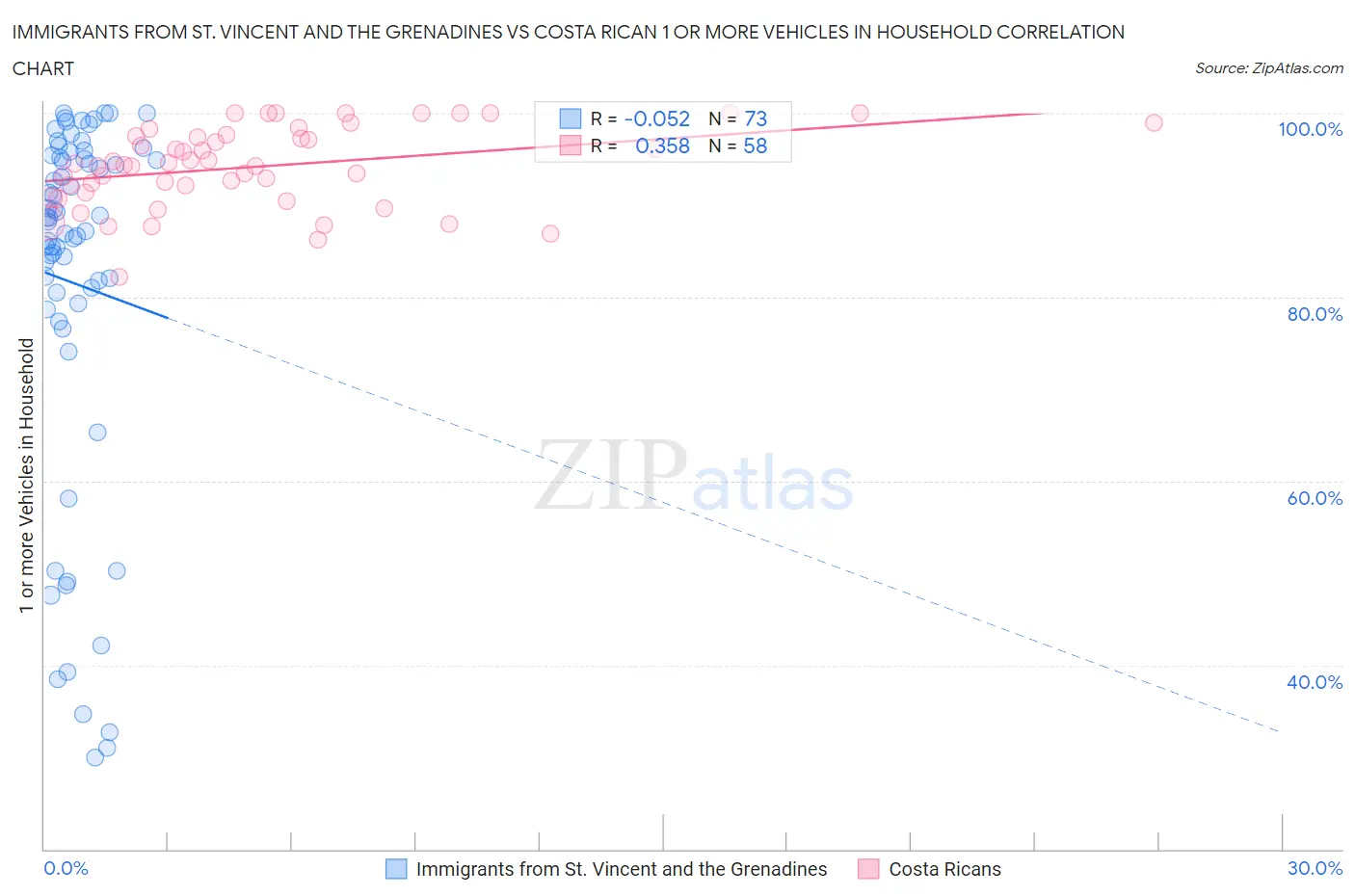 Immigrants from St. Vincent and the Grenadines vs Costa Rican 1 or more Vehicles in Household