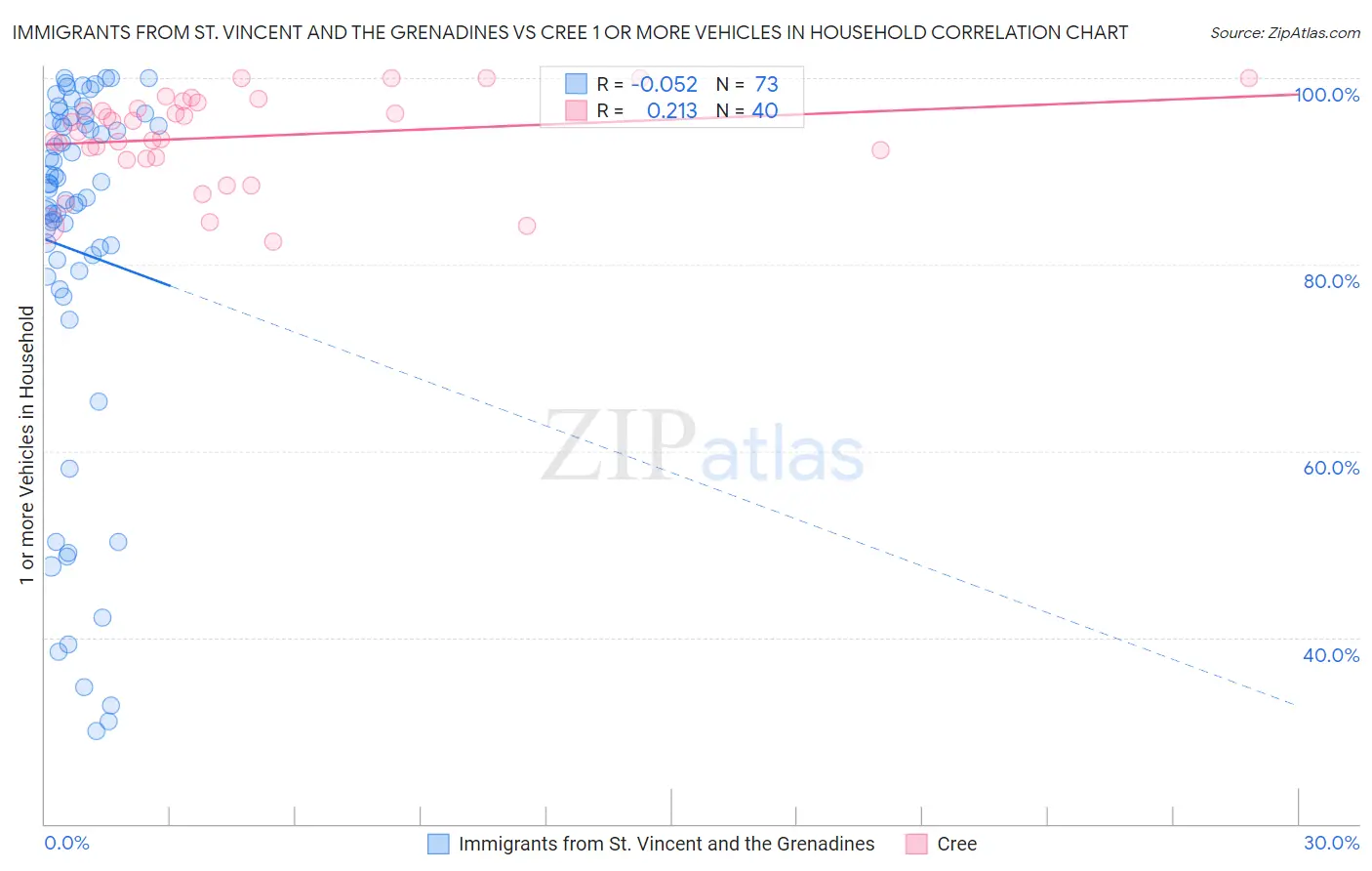 Immigrants from St. Vincent and the Grenadines vs Cree 1 or more Vehicles in Household