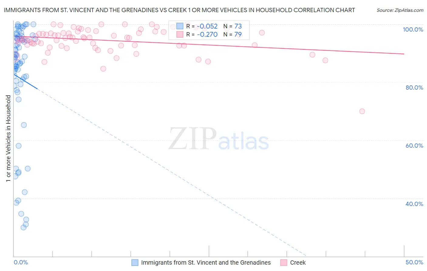 Immigrants from St. Vincent and the Grenadines vs Creek 1 or more Vehicles in Household