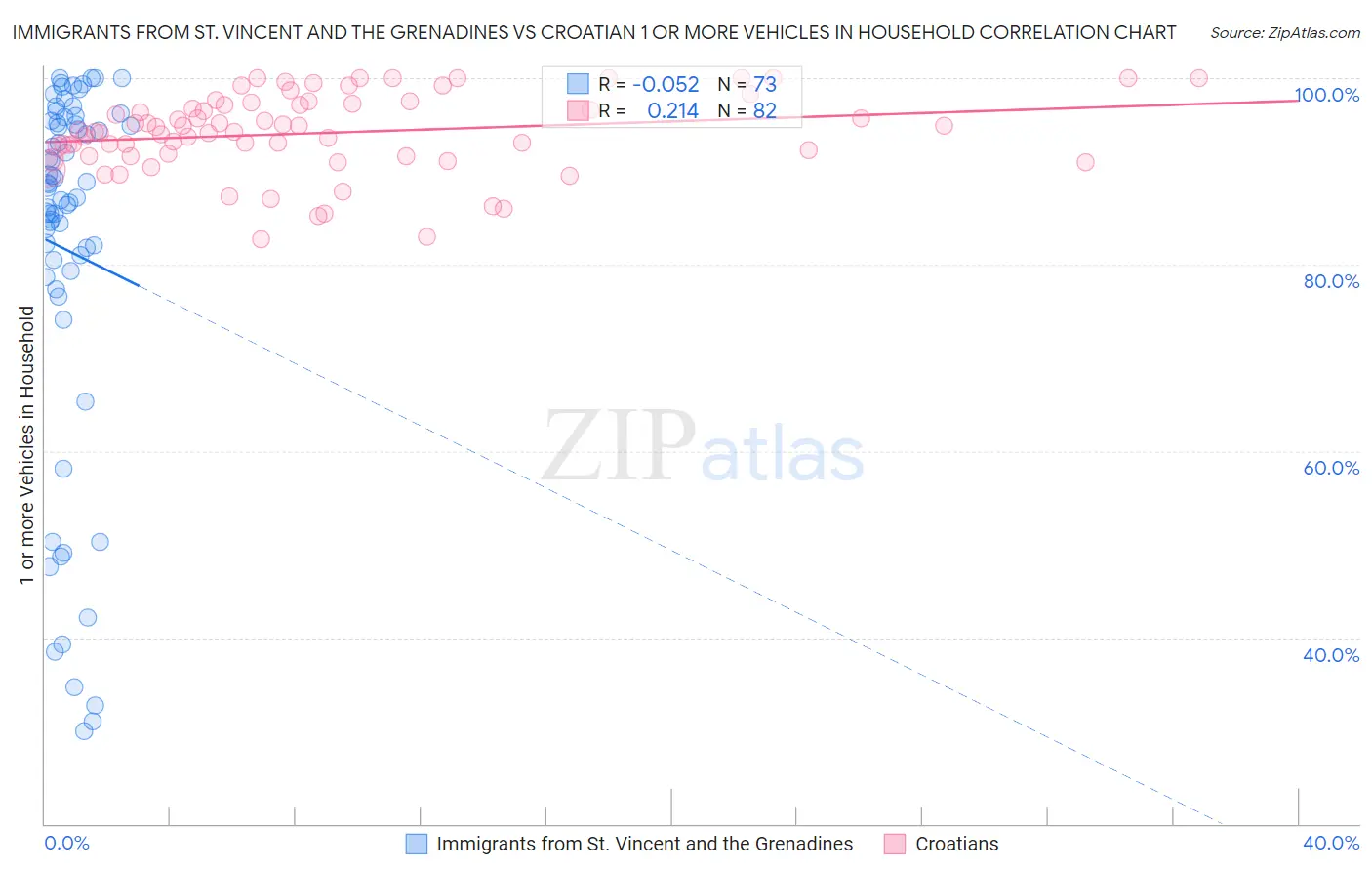 Immigrants from St. Vincent and the Grenadines vs Croatian 1 or more Vehicles in Household