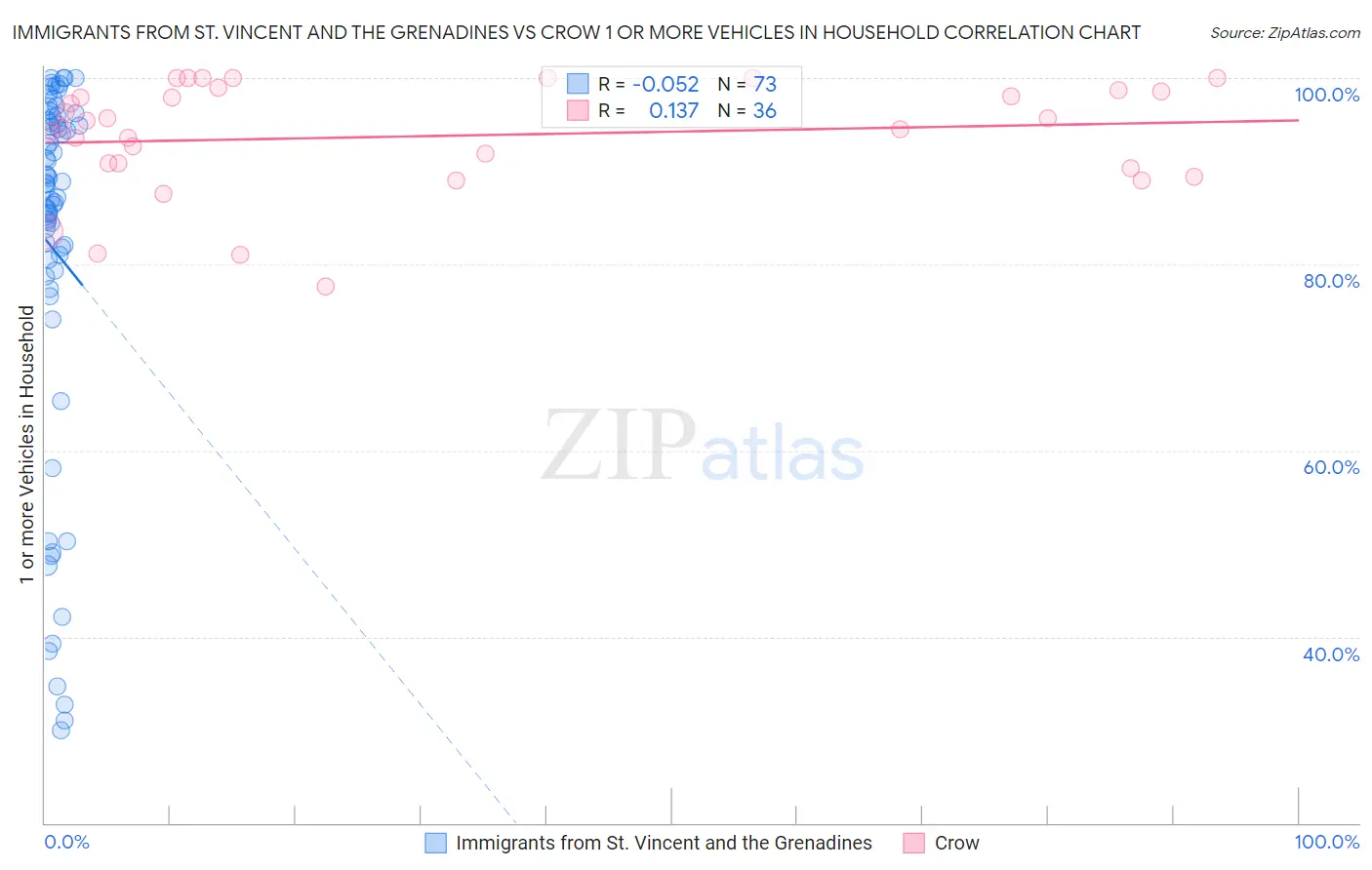 Immigrants from St. Vincent and the Grenadines vs Crow 1 or more Vehicles in Household