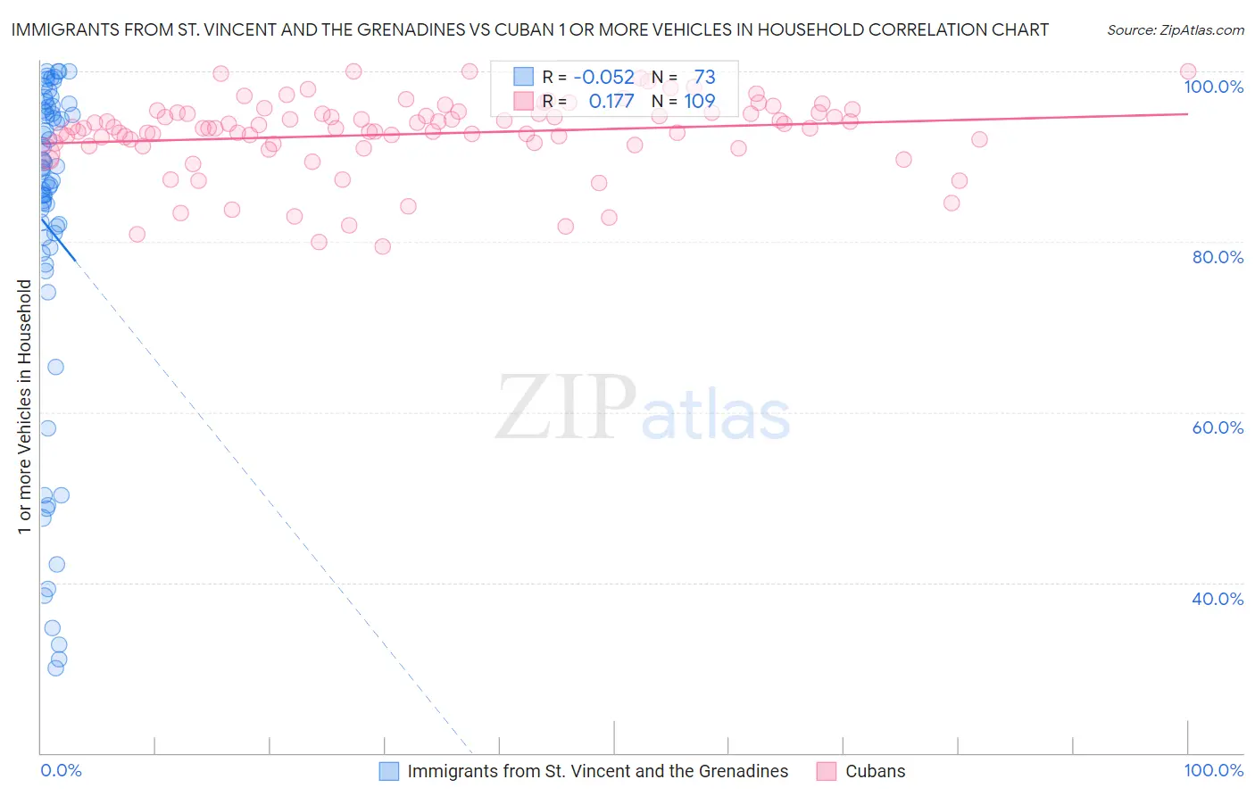 Immigrants from St. Vincent and the Grenadines vs Cuban 1 or more Vehicles in Household