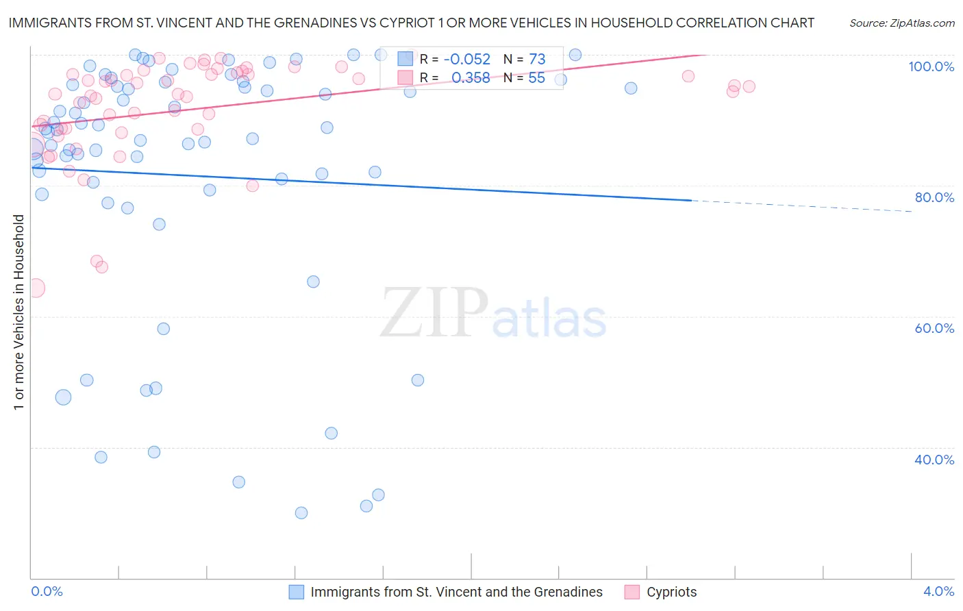 Immigrants from St. Vincent and the Grenadines vs Cypriot 1 or more Vehicles in Household