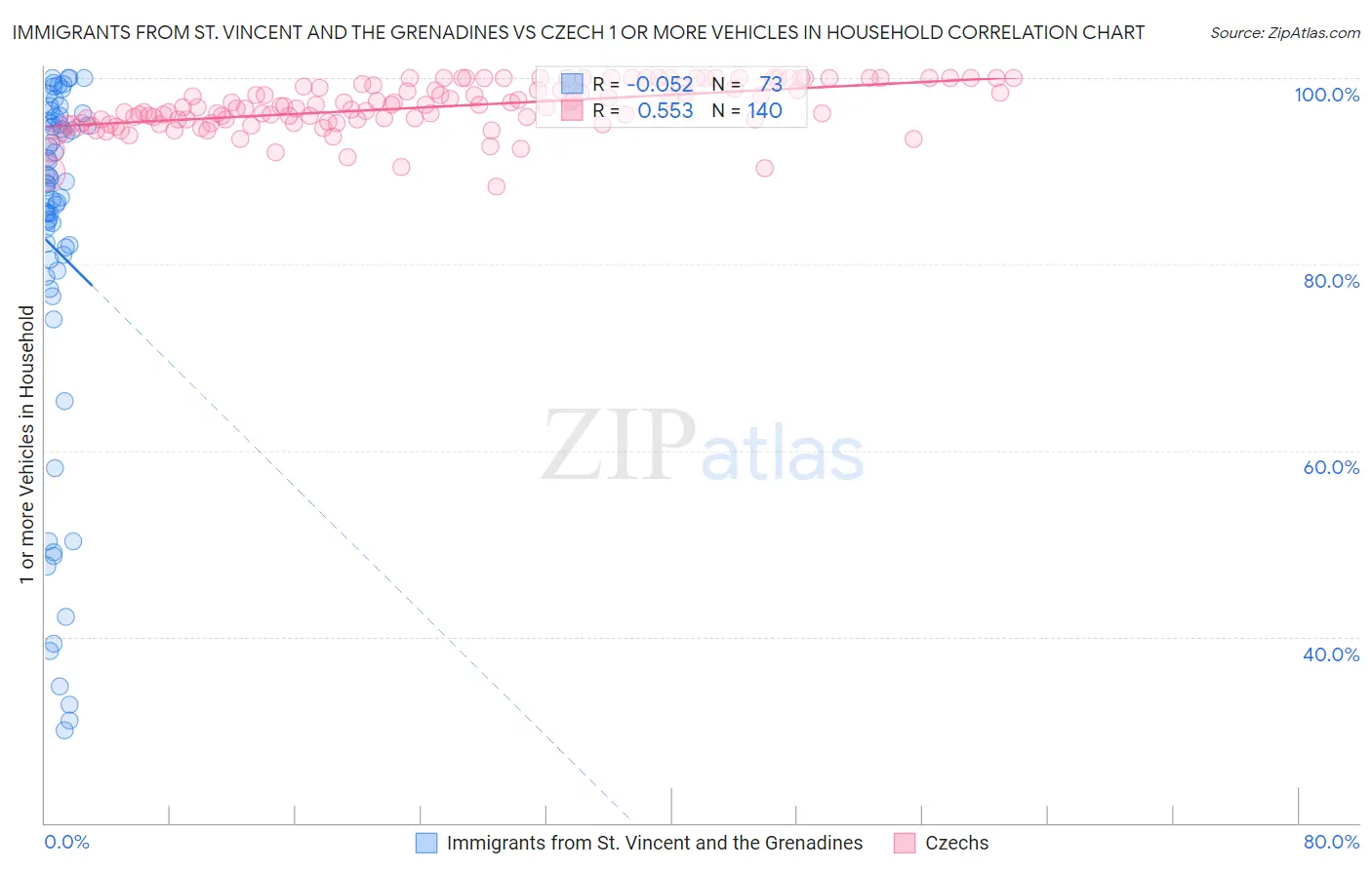 Immigrants from St. Vincent and the Grenadines vs Czech 1 or more Vehicles in Household