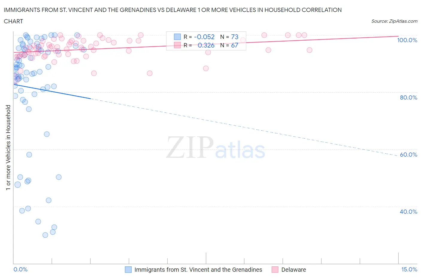 Immigrants from St. Vincent and the Grenadines vs Delaware 1 or more Vehicles in Household