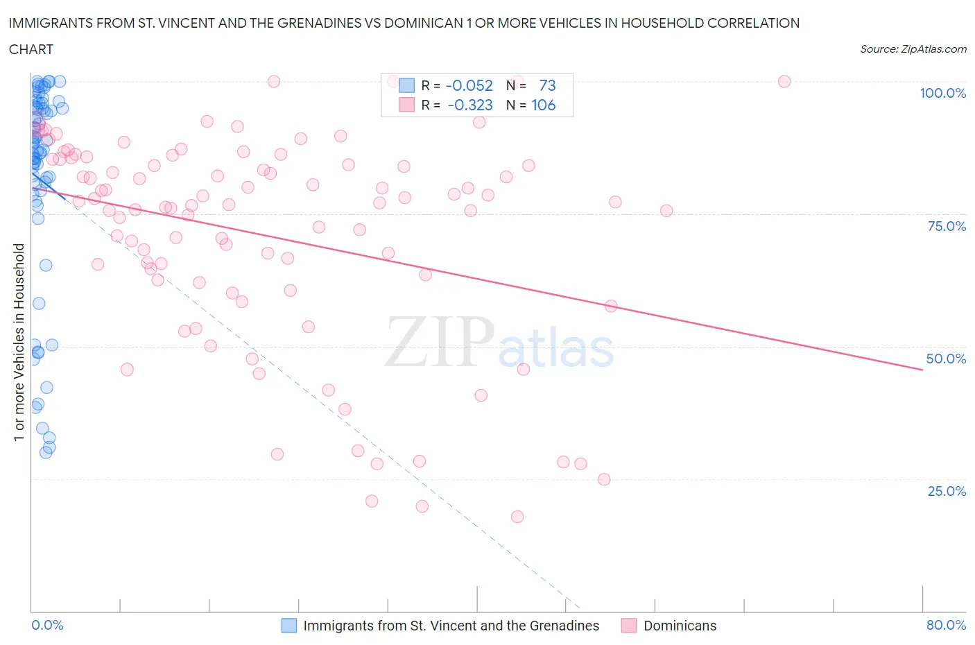 Immigrants from St. Vincent and the Grenadines vs Dominican 1 or more Vehicles in Household