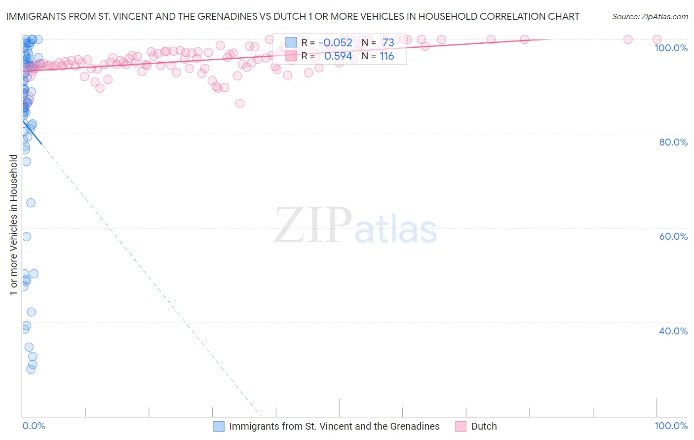 Immigrants from St. Vincent and the Grenadines vs Dutch 1 or more Vehicles in Household