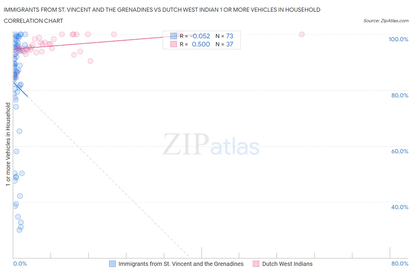 Immigrants from St. Vincent and the Grenadines vs Dutch West Indian 1 or more Vehicles in Household