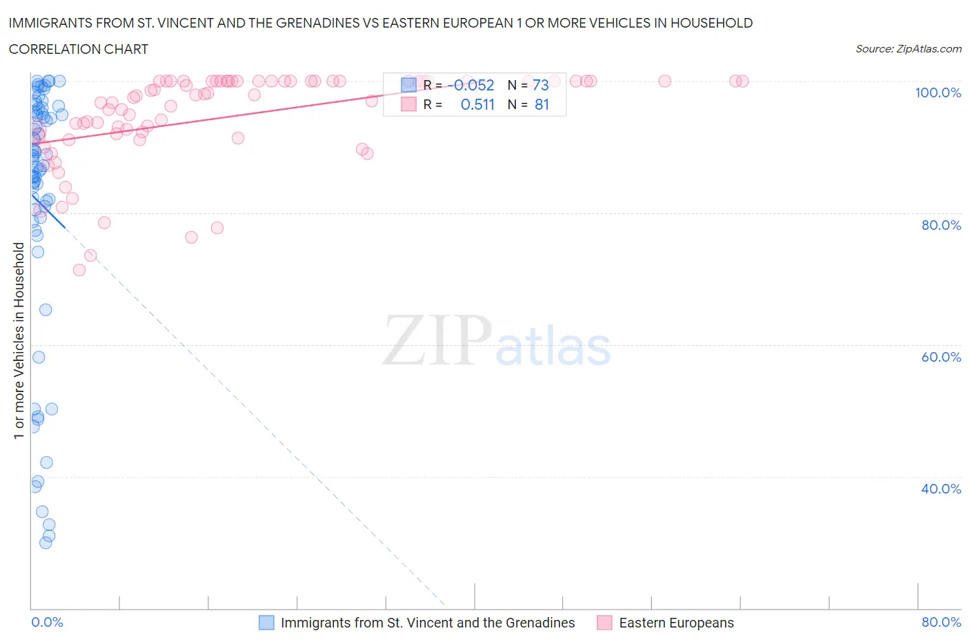 Immigrants from St. Vincent and the Grenadines vs Eastern European 1 or more Vehicles in Household