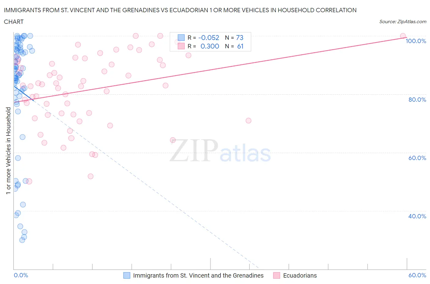 Immigrants from St. Vincent and the Grenadines vs Ecuadorian 1 or more Vehicles in Household