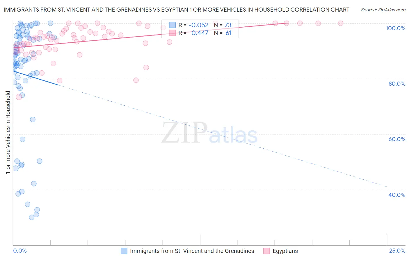 Immigrants from St. Vincent and the Grenadines vs Egyptian 1 or more Vehicles in Household