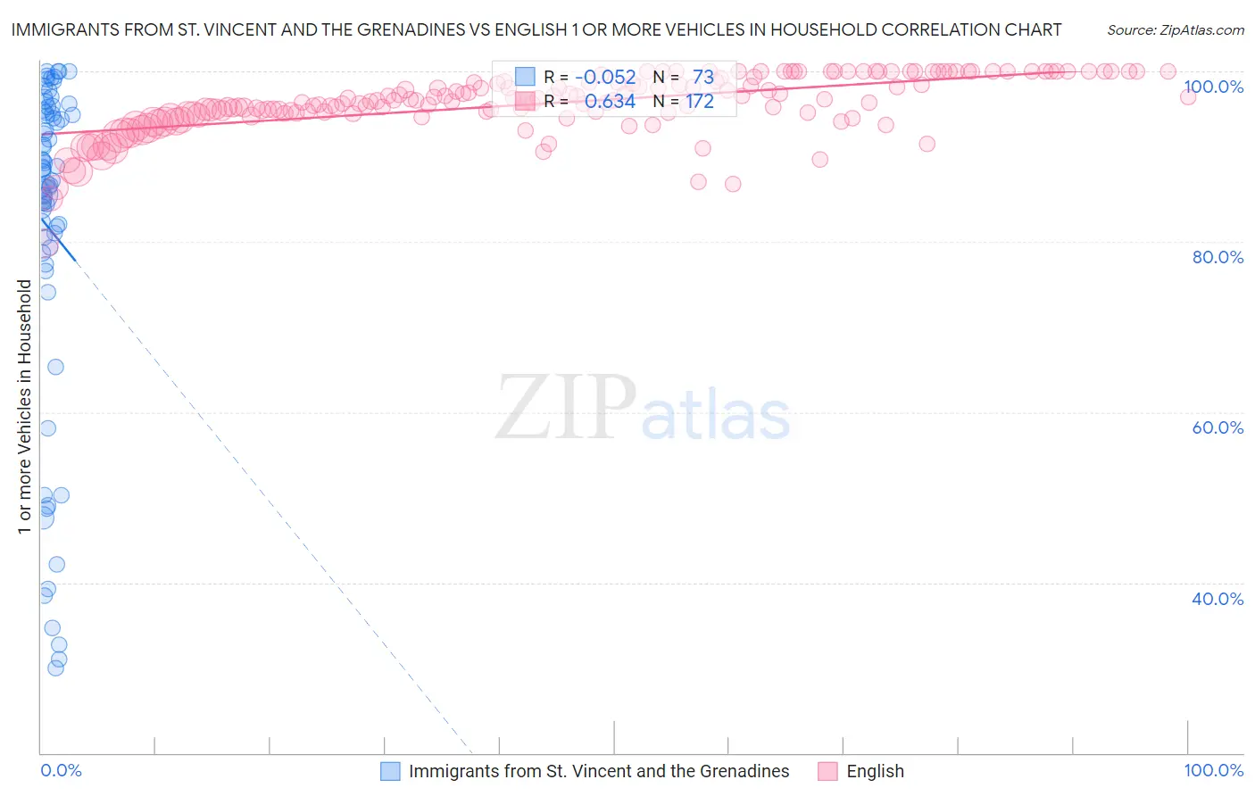 Immigrants from St. Vincent and the Grenadines vs English 1 or more Vehicles in Household