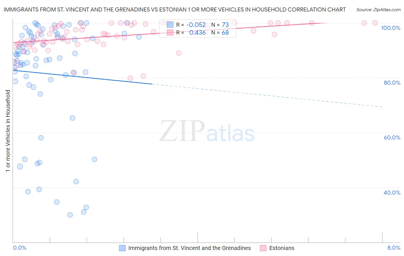 Immigrants from St. Vincent and the Grenadines vs Estonian 1 or more Vehicles in Household