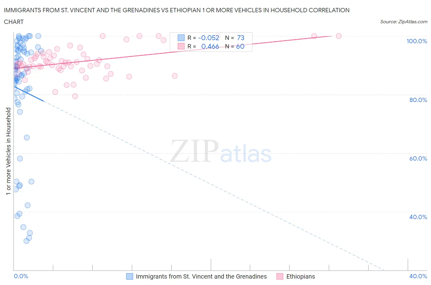 Immigrants from St. Vincent and the Grenadines vs Ethiopian 1 or more Vehicles in Household