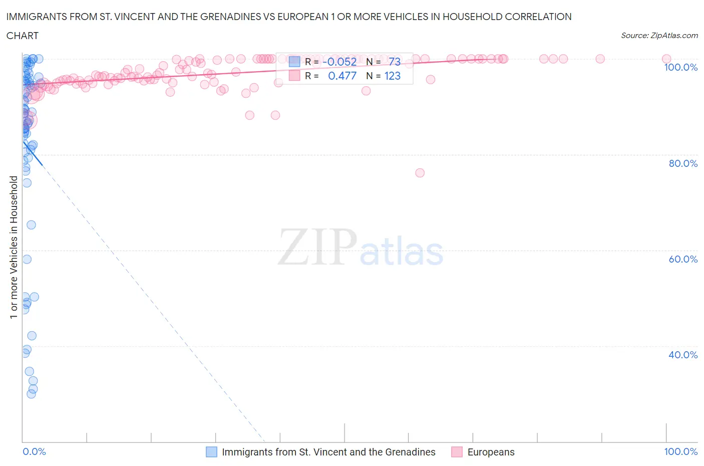 Immigrants from St. Vincent and the Grenadines vs European 1 or more Vehicles in Household