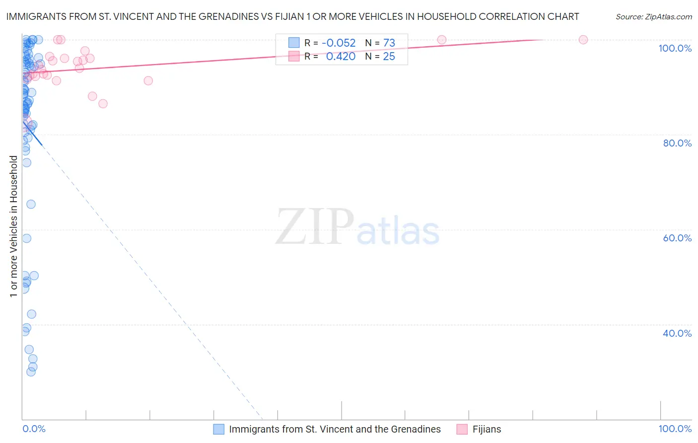 Immigrants from St. Vincent and the Grenadines vs Fijian 1 or more Vehicles in Household