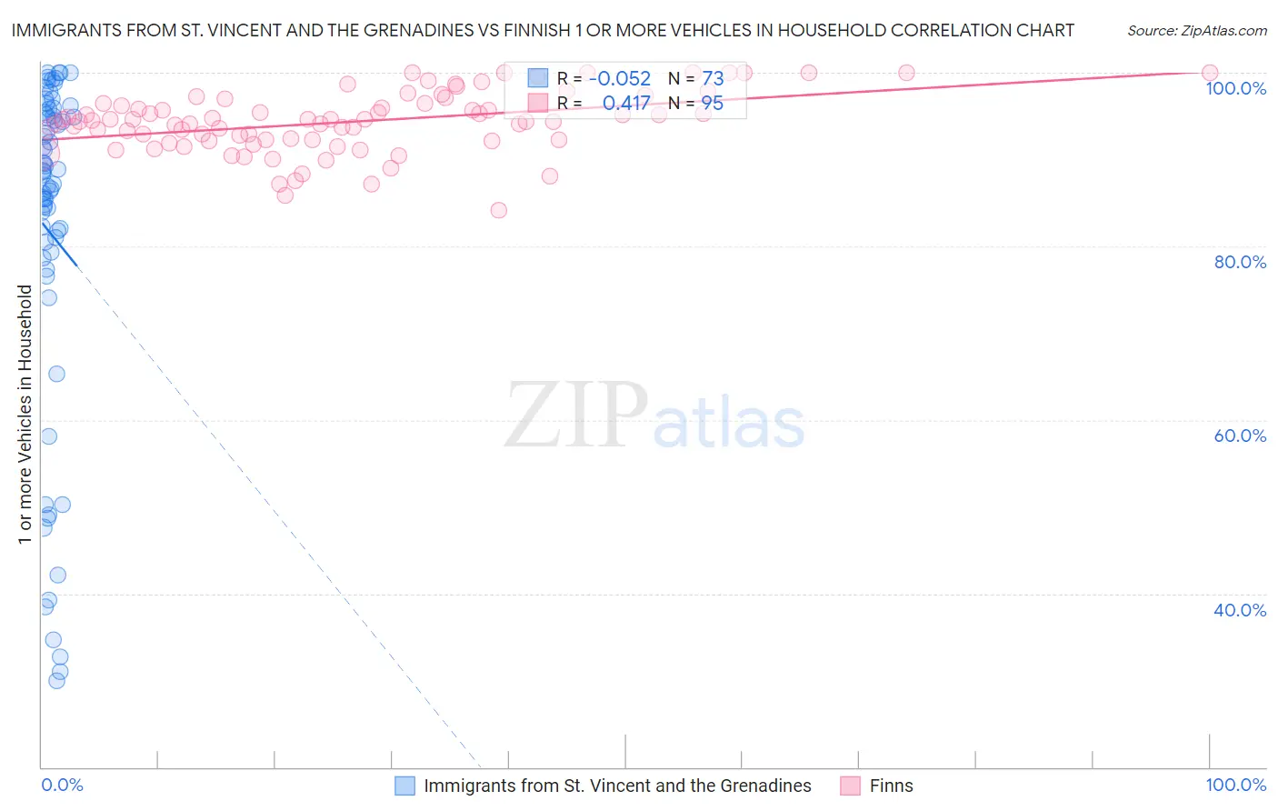 Immigrants from St. Vincent and the Grenadines vs Finnish 1 or more Vehicles in Household