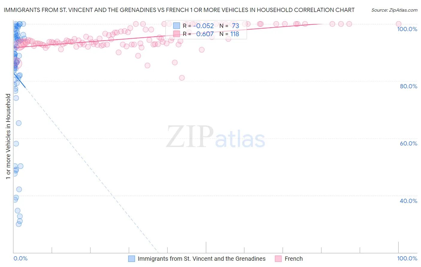 Immigrants from St. Vincent and the Grenadines vs French 1 or more Vehicles in Household