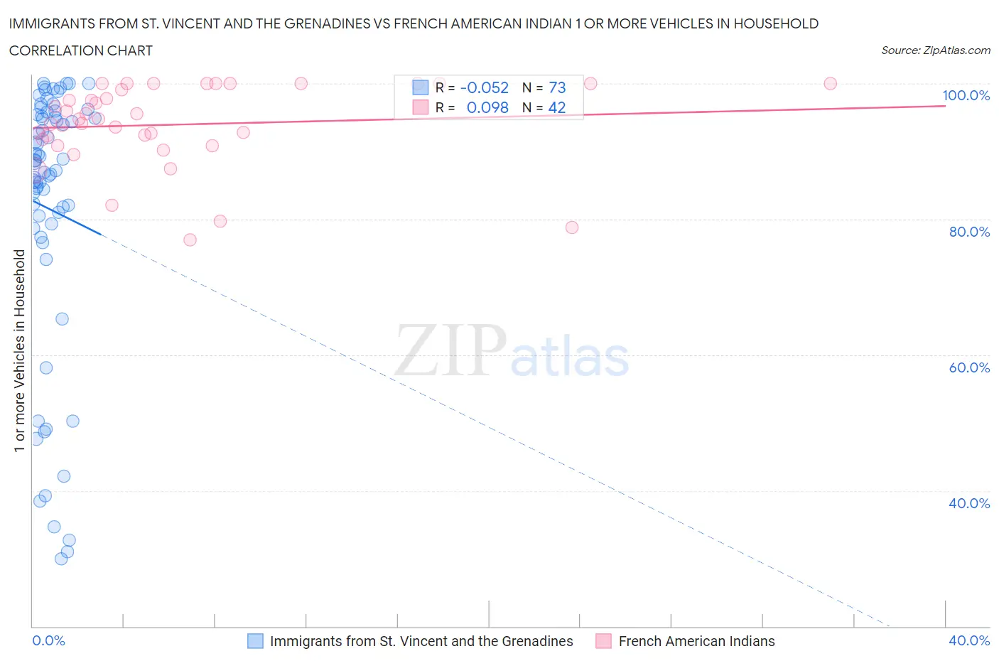 Immigrants from St. Vincent and the Grenadines vs French American Indian 1 or more Vehicles in Household