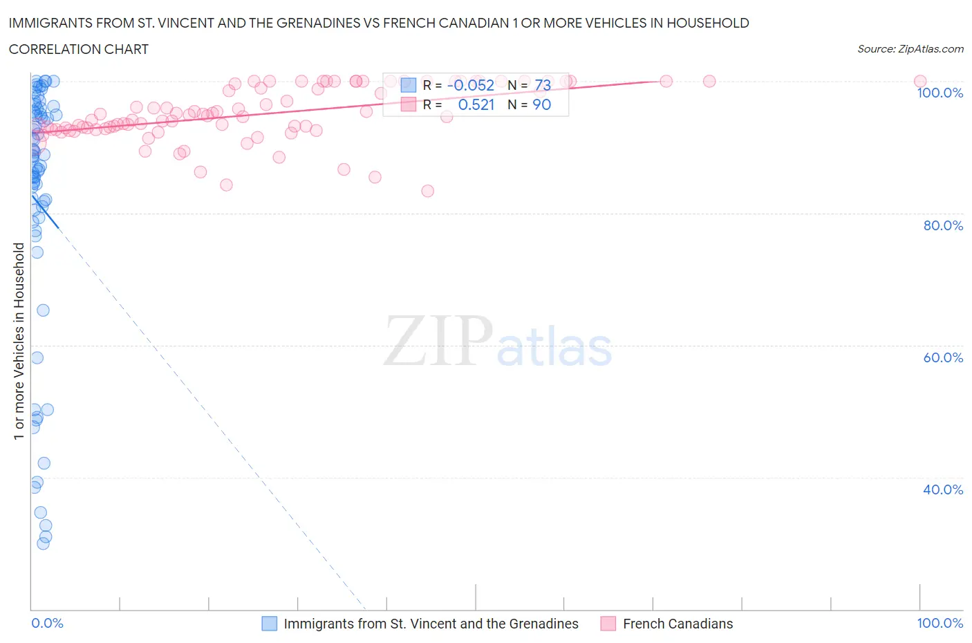 Immigrants from St. Vincent and the Grenadines vs French Canadian 1 or more Vehicles in Household