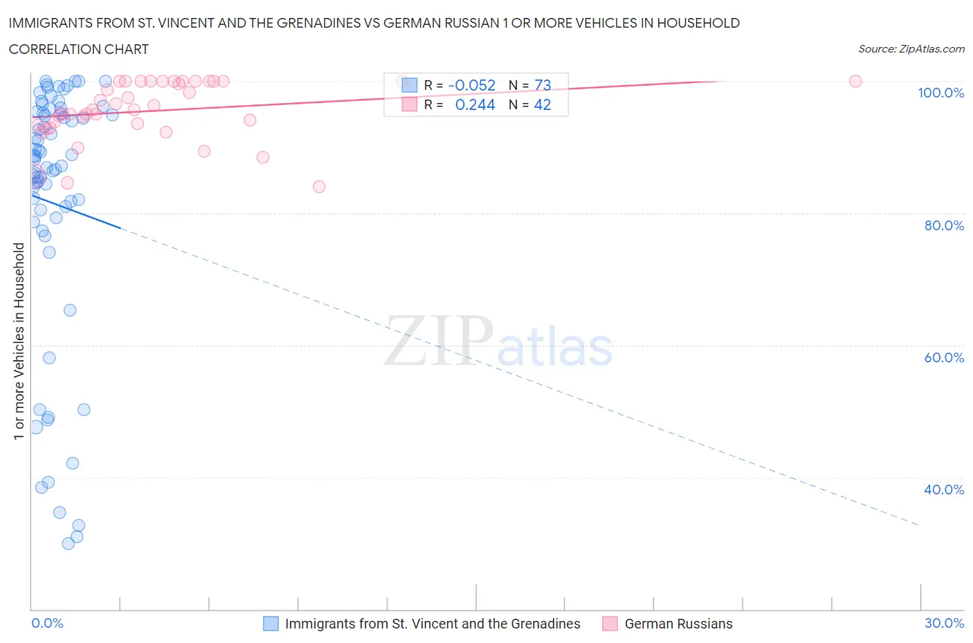 Immigrants from St. Vincent and the Grenadines vs German Russian 1 or more Vehicles in Household